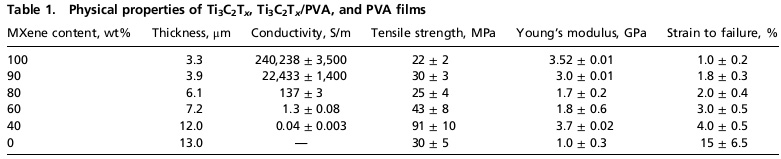 Table 1. Physical properties of Ti 3 C 2 T x , Ti 3 C 2 T x /PVA, and PVA films