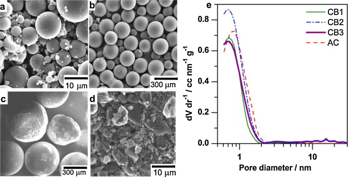 Fig. 2. (a-d) SEM micrographs of (a) CB1, (b) CB2, (c) CB3 and (d) AC, and (e) pore size distributions of the porous carbon materials used in this study.
