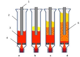Figure 6. Operational modes of fluidized bed reactor observed in experiment:  а- Immovable bed, b – Transitional operating mode,  с - Low-bubbling mode, d – Intense bubbling mode   1- electrode, 2-reactor, 3- fluidized bed,  4- perforated distribution grid, 5-overbed space, 6-agitating particles